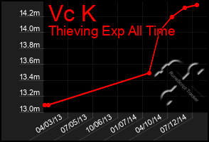 Total Graph of Vc K