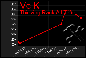 Total Graph of Vc K