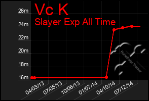 Total Graph of Vc K