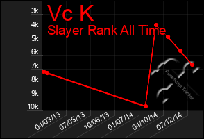 Total Graph of Vc K