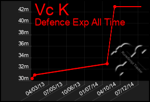 Total Graph of Vc K