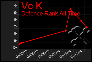 Total Graph of Vc K