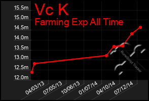 Total Graph of Vc K