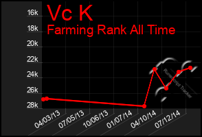 Total Graph of Vc K