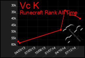 Total Graph of Vc K