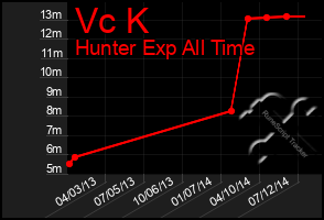 Total Graph of Vc K