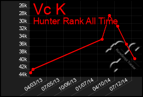 Total Graph of Vc K