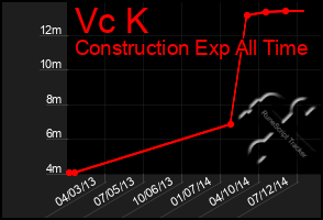 Total Graph of Vc K