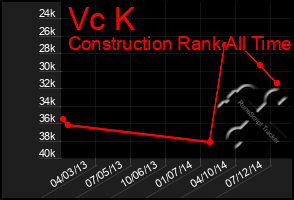 Total Graph of Vc K