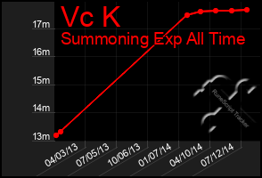 Total Graph of Vc K