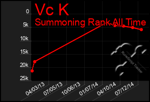 Total Graph of Vc K