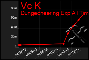 Total Graph of Vc K