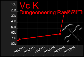 Total Graph of Vc K