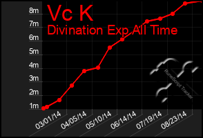 Total Graph of Vc K