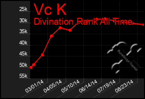 Total Graph of Vc K