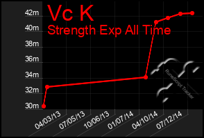 Total Graph of Vc K