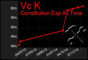 Total Graph of Vc K