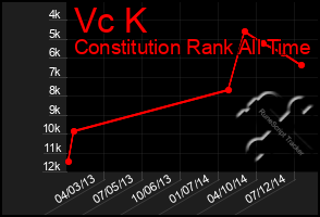 Total Graph of Vc K