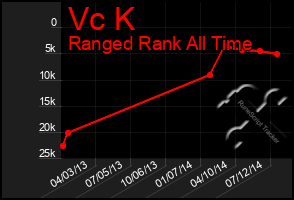 Total Graph of Vc K