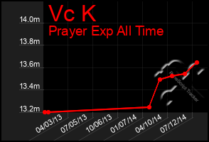 Total Graph of Vc K