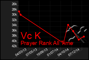 Total Graph of Vc K