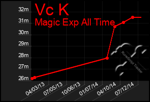 Total Graph of Vc K