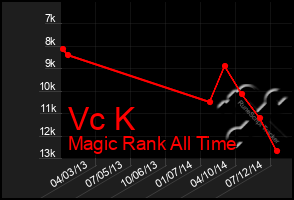 Total Graph of Vc K