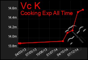 Total Graph of Vc K