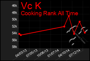 Total Graph of Vc K