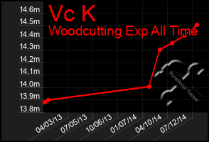 Total Graph of Vc K