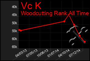 Total Graph of Vc K