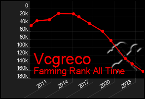 Total Graph of Vcgreco