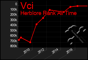 Total Graph of Vci