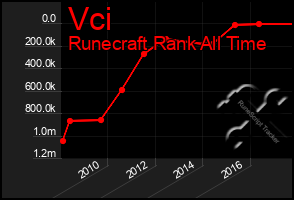 Total Graph of Vci