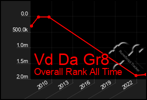 Total Graph of Vd Da Gr8