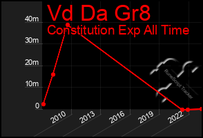 Total Graph of Vd Da Gr8