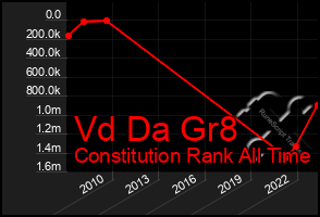 Total Graph of Vd Da Gr8