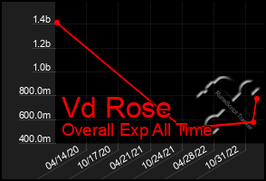 Total Graph of Vd Rose