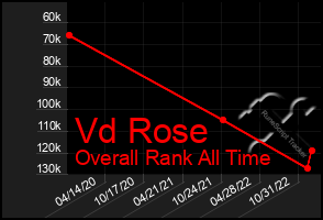 Total Graph of Vd Rose