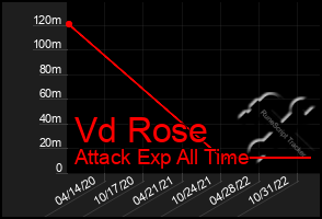 Total Graph of Vd Rose