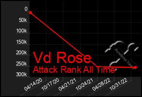 Total Graph of Vd Rose