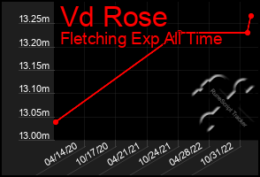 Total Graph of Vd Rose