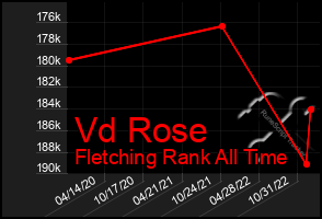 Total Graph of Vd Rose