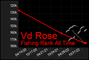 Total Graph of Vd Rose