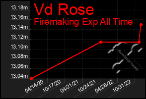 Total Graph of Vd Rose