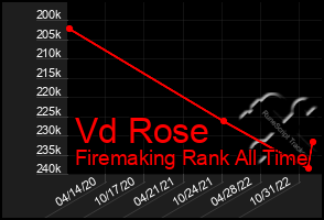 Total Graph of Vd Rose