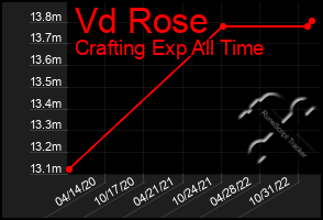 Total Graph of Vd Rose