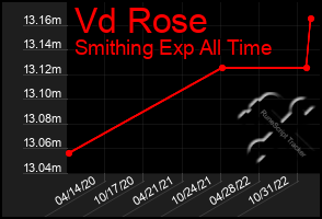 Total Graph of Vd Rose