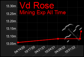 Total Graph of Vd Rose