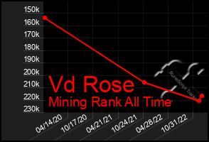 Total Graph of Vd Rose